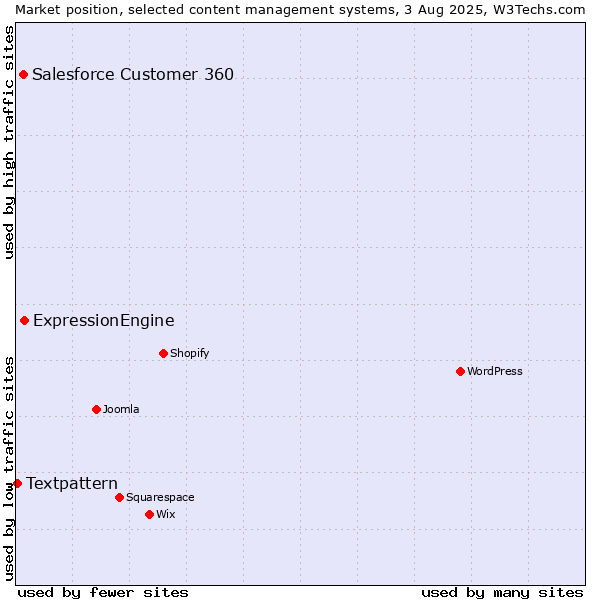 Market position of ExpressionEngine vs. Salesforce Customer 360 vs. Textpattern