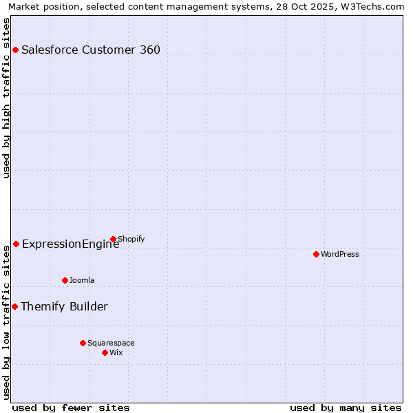 Market position of ExpressionEngine vs. Salesforce Customer 360 vs. Themify Builder