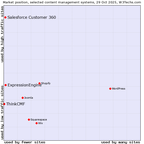 Market position of ExpressionEngine vs. Salesforce Customer 360 vs. ThinkCMF