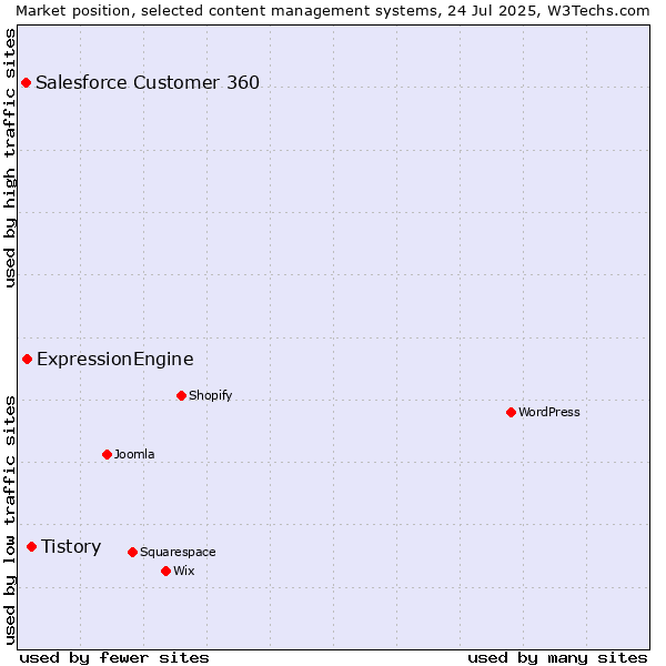 Market position of Tistory vs. ExpressionEngine vs. Salesforce Customer 360