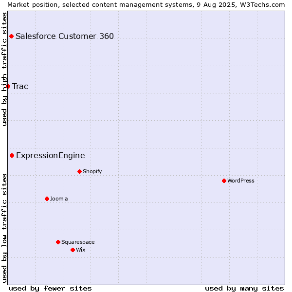 Market position of ExpressionEngine vs. Salesforce Customer 360 vs. Trac