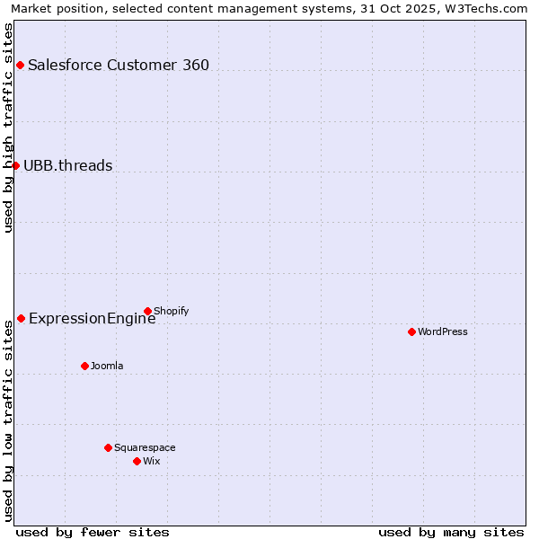 Market position of ExpressionEngine vs. Salesforce Customer 360 vs. UBB.threads