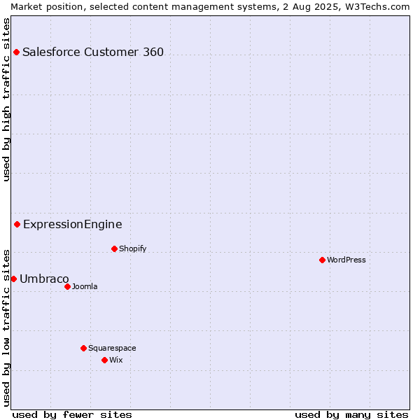 Market position of ExpressionEngine vs. Salesforce Customer 360 vs. Umbraco
