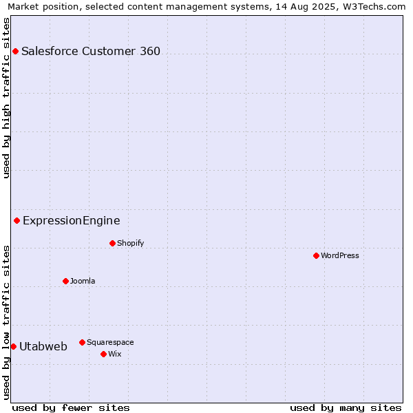 Market position of ExpressionEngine vs. Salesforce Customer 360 vs. Utabweb