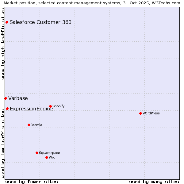 Market position of ExpressionEngine vs. Salesforce Customer 360 vs. Varbase