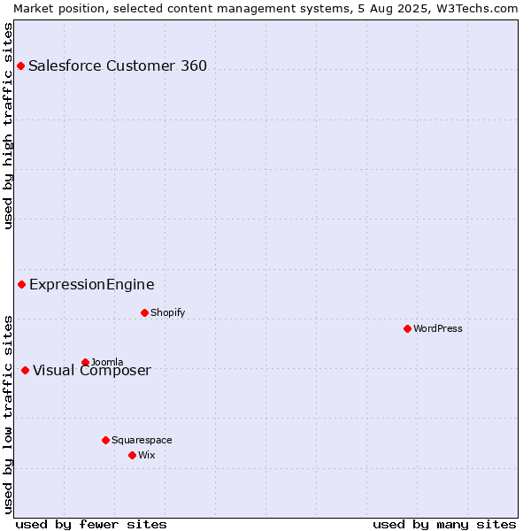 Market position of Visual Composer vs. ExpressionEngine vs. Salesforce Customer 360