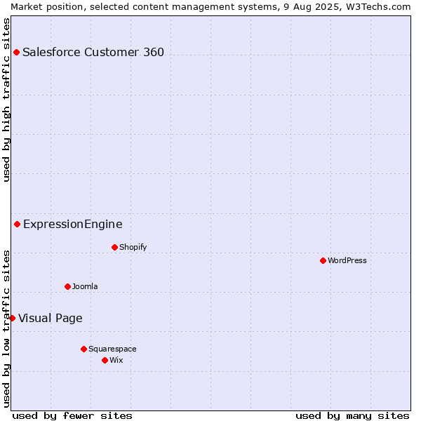 Market position of ExpressionEngine vs. Salesforce Customer 360 vs. Visual Page