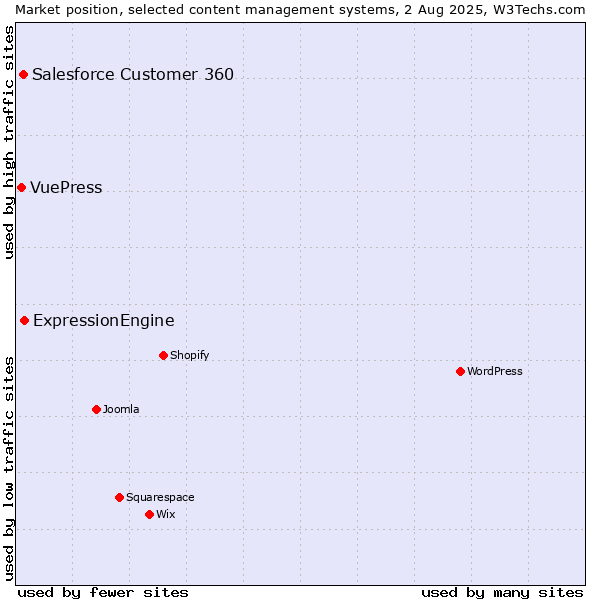 Market position of ExpressionEngine vs. Salesforce Customer 360 vs. VuePress
