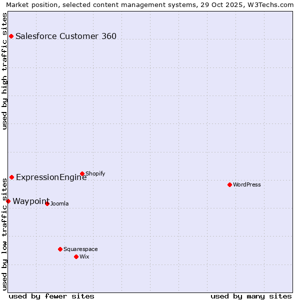 Market position of ExpressionEngine vs. Salesforce Customer 360 vs. Waypoint