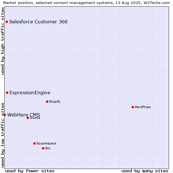 Market position of ExpressionEngine vs. Salesforce Customer 360 vs. WebHare CMS