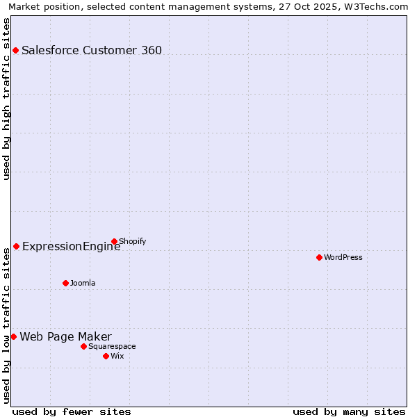 Market position of ExpressionEngine vs. Salesforce Customer 360 vs. Web Page Maker
