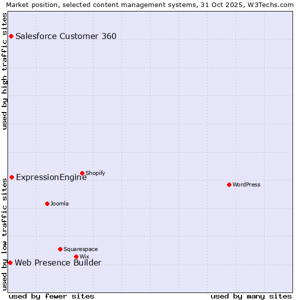 Market position of ExpressionEngine vs. Salesforce Customer 360 vs. Web Presence Builder