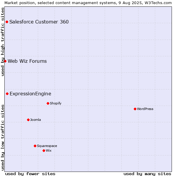 Market position of ExpressionEngine vs. Salesforce Customer 360 vs. Web Wiz Forums