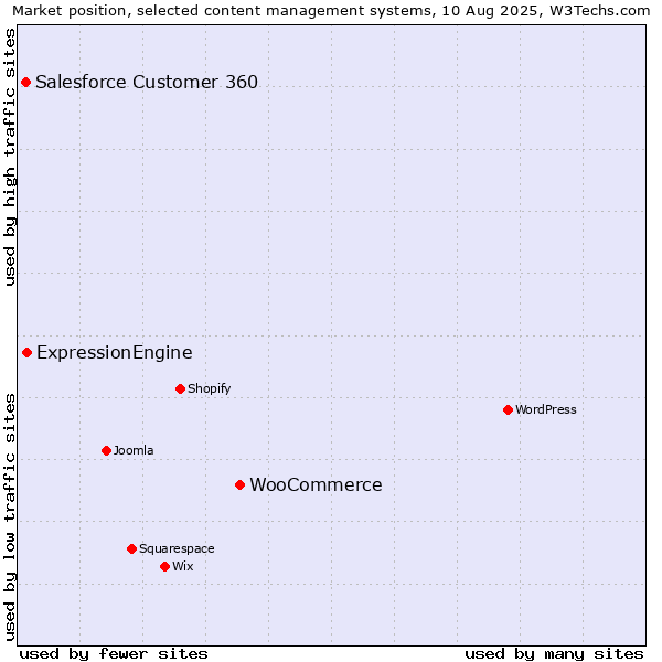Market position of WooCommerce vs. ExpressionEngine vs. Salesforce Customer 360