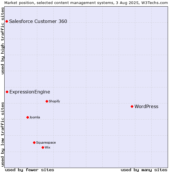 Market position of WordPress vs. ExpressionEngine vs. Salesforce Customer 360