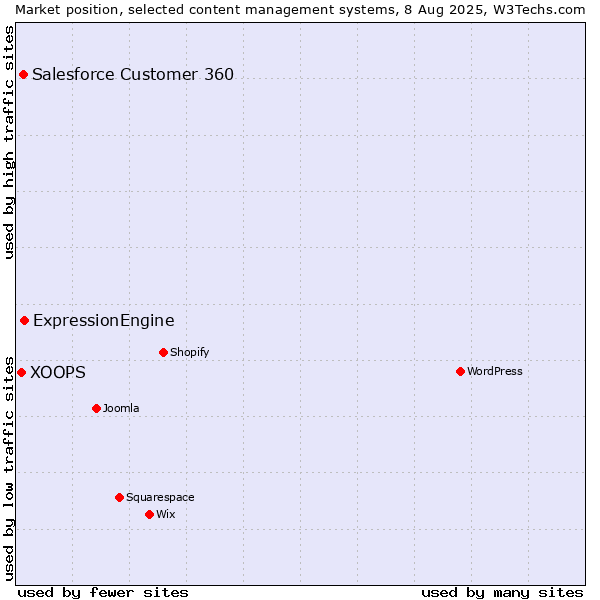 Market position of ExpressionEngine vs. Salesforce Customer 360 vs. XOOPS