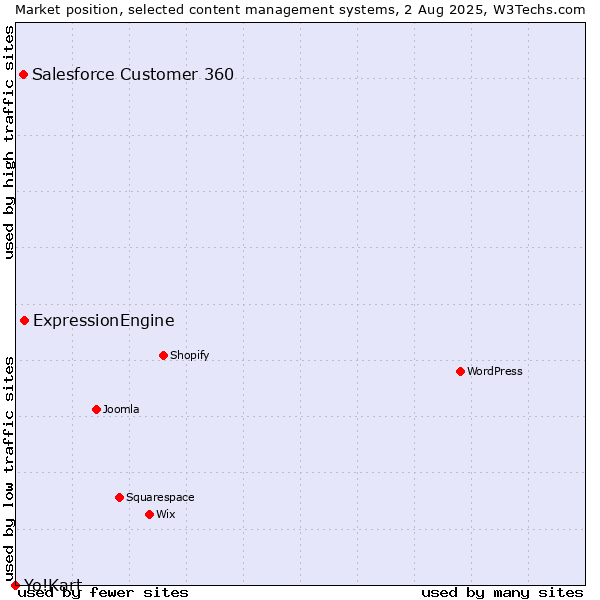 Market position of ExpressionEngine vs. Salesforce Customer 360 vs. Yo!Kart