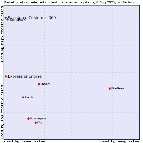Market position of Zendesk vs. ExpressionEngine vs. Salesforce Customer 360