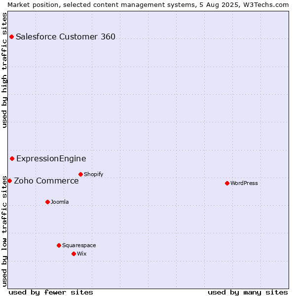 Market position of ExpressionEngine vs. Salesforce Customer 360 vs. Zoho Commerce