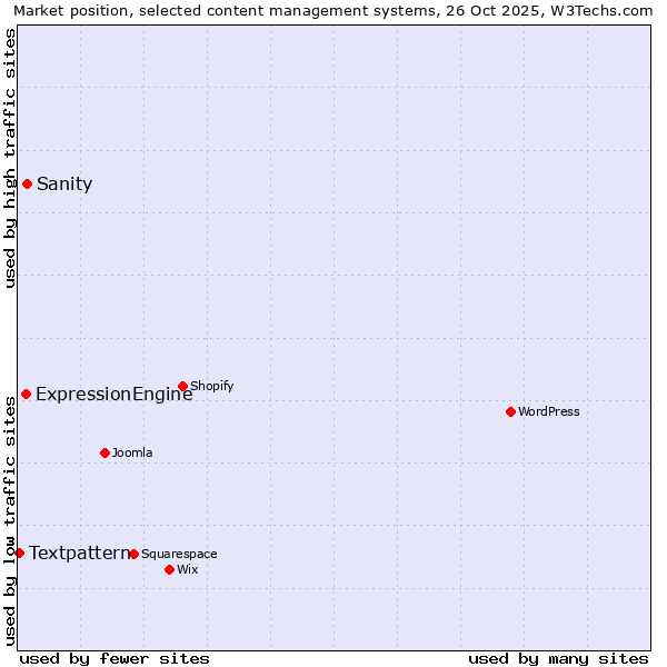 Market position of Sanity vs. ExpressionEngine vs. Textpattern