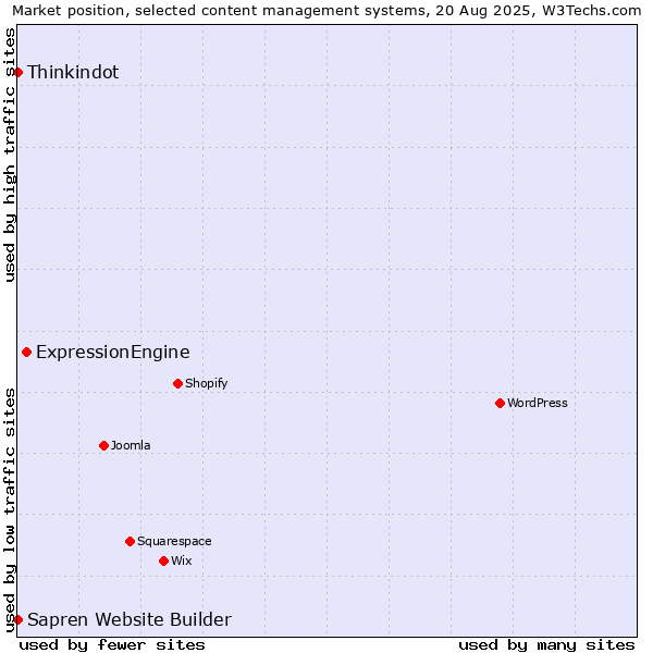 Market position of ExpressionEngine vs. Thinkindot vs. Sapren Website Builder
