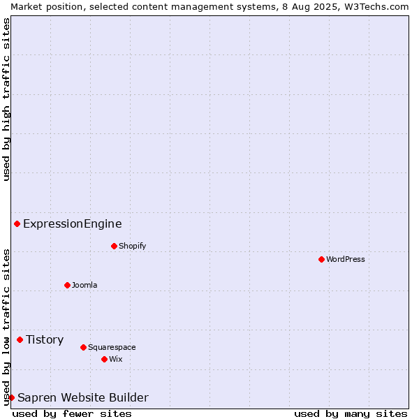 Market position of Tistory vs. ExpressionEngine vs. Sapren Website Builder