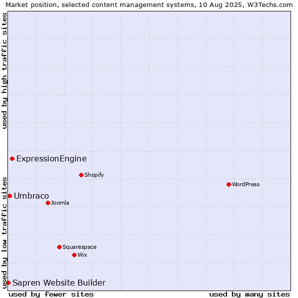 Market position of ExpressionEngine vs. Umbraco vs. Sapren Website Builder