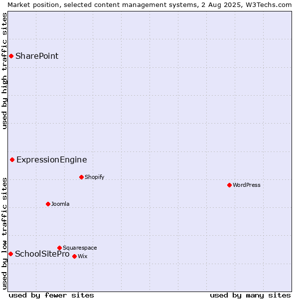 Market position of ExpressionEngine vs. SharePoint vs. SchoolSitePro