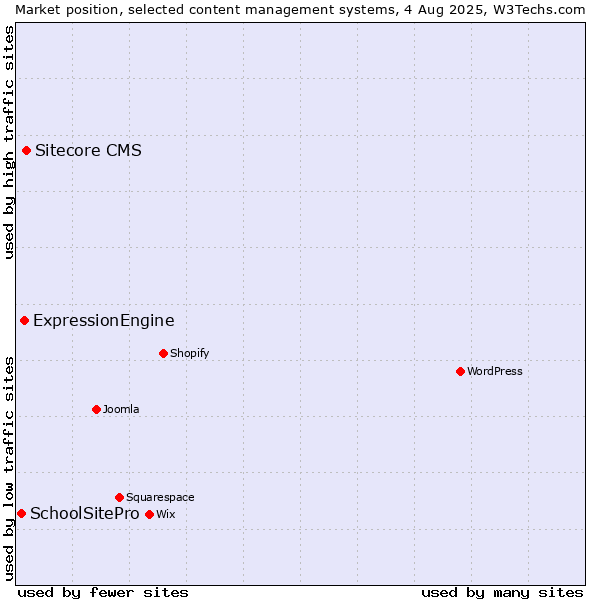 Market position of Sitecore CMS vs. ExpressionEngine vs. SchoolSitePro