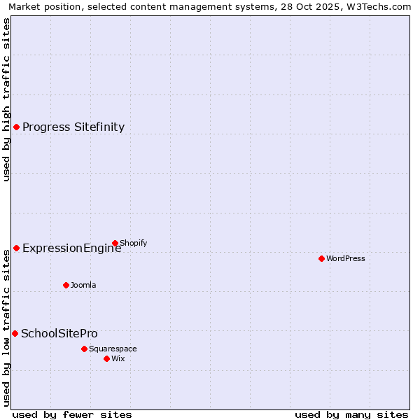 Market position of ExpressionEngine vs. Progress Sitefinity vs. SchoolSitePro