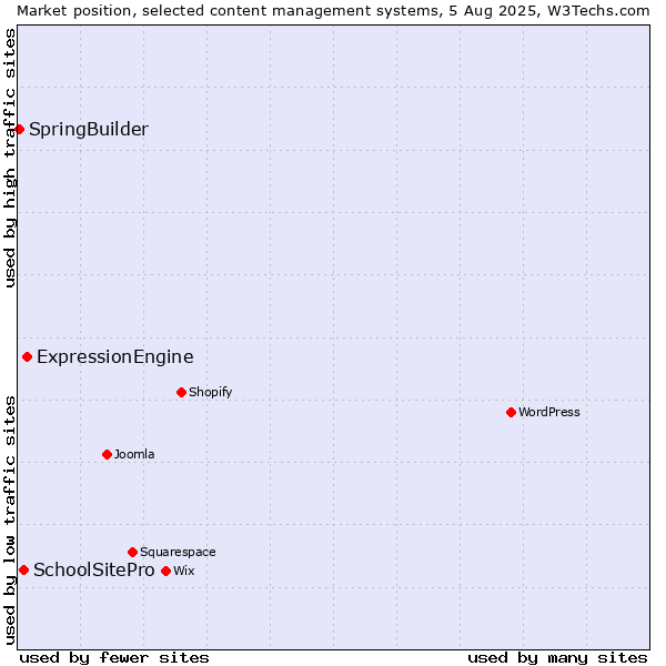 Market position of ExpressionEngine vs. SchoolSitePro vs. SpringBuilder