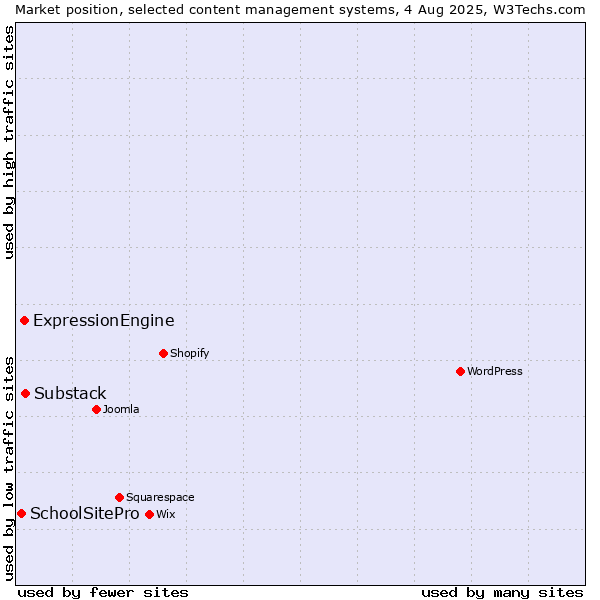Market position of Substack vs. ExpressionEngine vs. SchoolSitePro