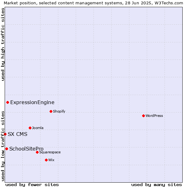 Market position of ExpressionEngine vs. SchoolSitePro vs. SX CMS