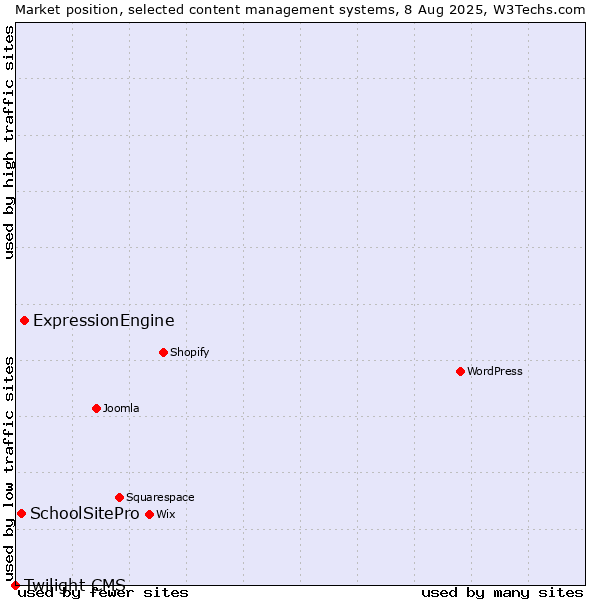 Market position of ExpressionEngine vs. SchoolSitePro vs. Twilight CMS
