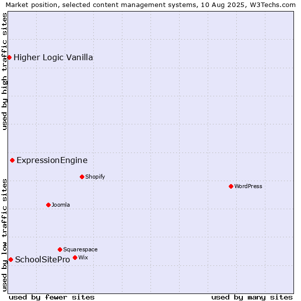 Market position of ExpressionEngine vs. SchoolSitePro vs. Higher Logic Vanilla