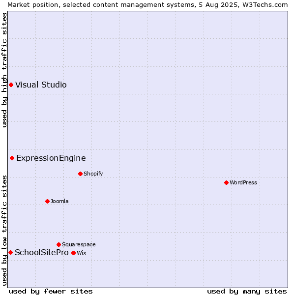 Market position of ExpressionEngine vs. Visual Studio vs. SchoolSitePro