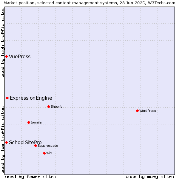 Market position of ExpressionEngine vs. SchoolSitePro vs. VuePress