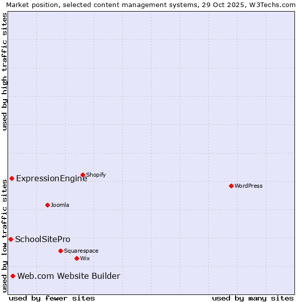 Market position of Web.com Website Builder vs. ExpressionEngine vs. SchoolSitePro