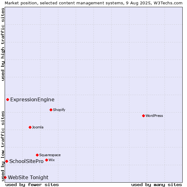 Market position of ExpressionEngine vs. SchoolSitePro vs. WebSite Tonight