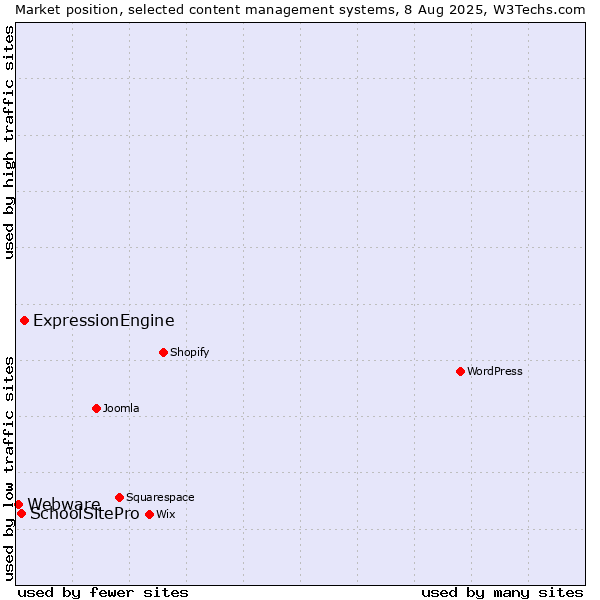 Market position of ExpressionEngine vs. SchoolSitePro vs. Webware