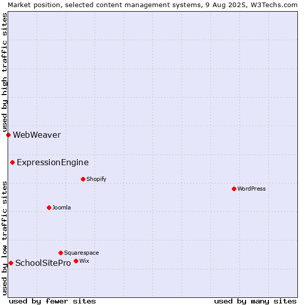 Market position of ExpressionEngine vs. SchoolSitePro vs. WebWeaver