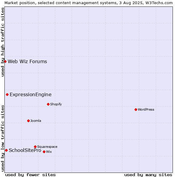 Market position of ExpressionEngine vs. SchoolSitePro vs. Web Wiz Forums