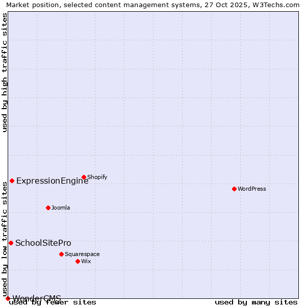 Market position of ExpressionEngine vs. SchoolSitePro vs. WonderCMS