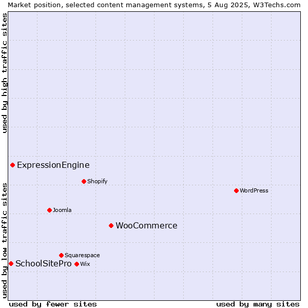 Market position of WooCommerce vs. ExpressionEngine vs. SchoolSitePro