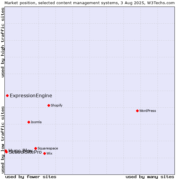 Market position of ExpressionEngine vs. SchoolSitePro vs. Hugo Blox