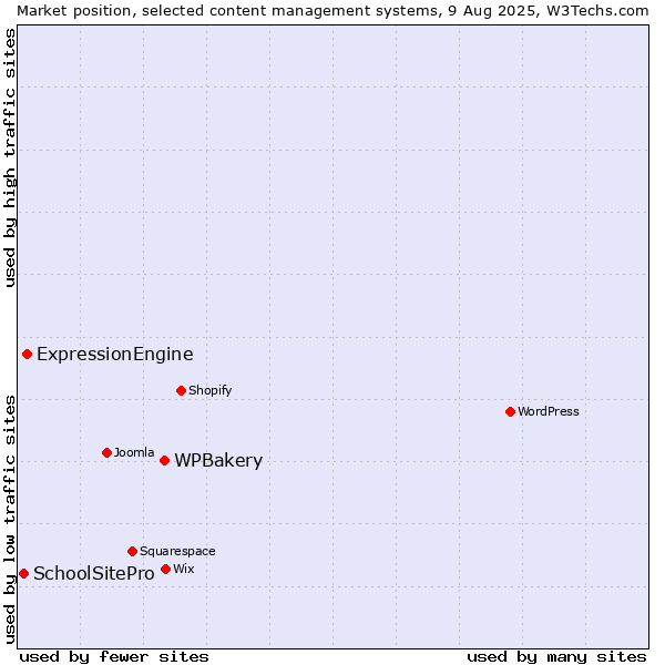 Market position of WPBakery vs. ExpressionEngine vs. SchoolSitePro