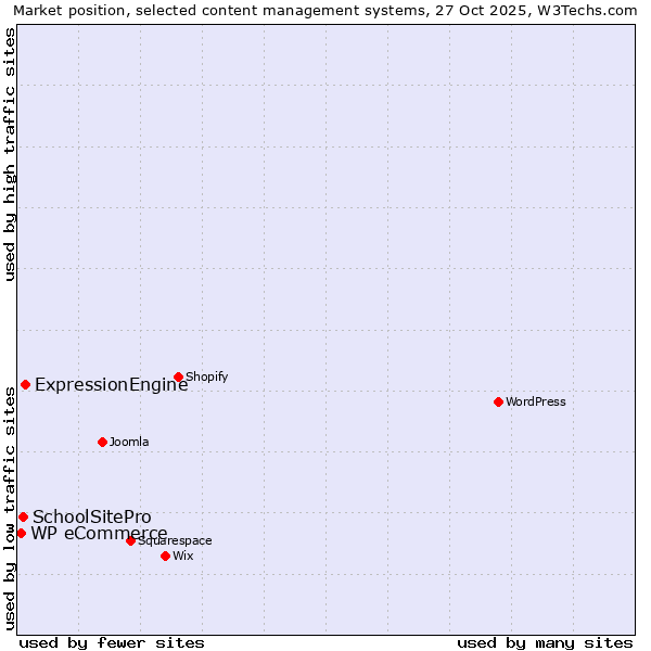 Market position of ExpressionEngine vs. SchoolSitePro vs. WP eCommerce