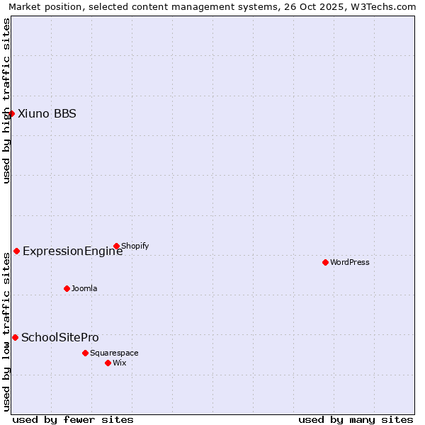 Market position of ExpressionEngine vs. SchoolSitePro vs. Xiuno BBS