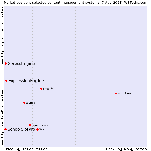 Market position of ExpressionEngine vs. XpressEngine vs. SchoolSitePro