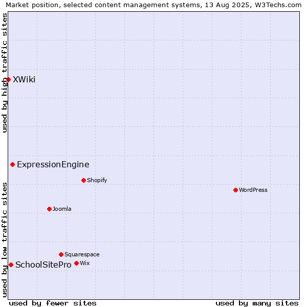 Market position of ExpressionEngine vs. SchoolSitePro vs. XWiki